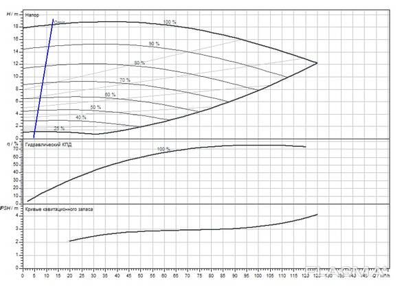 Wilo CronoBloc-BL-E 65/130-5,5/2